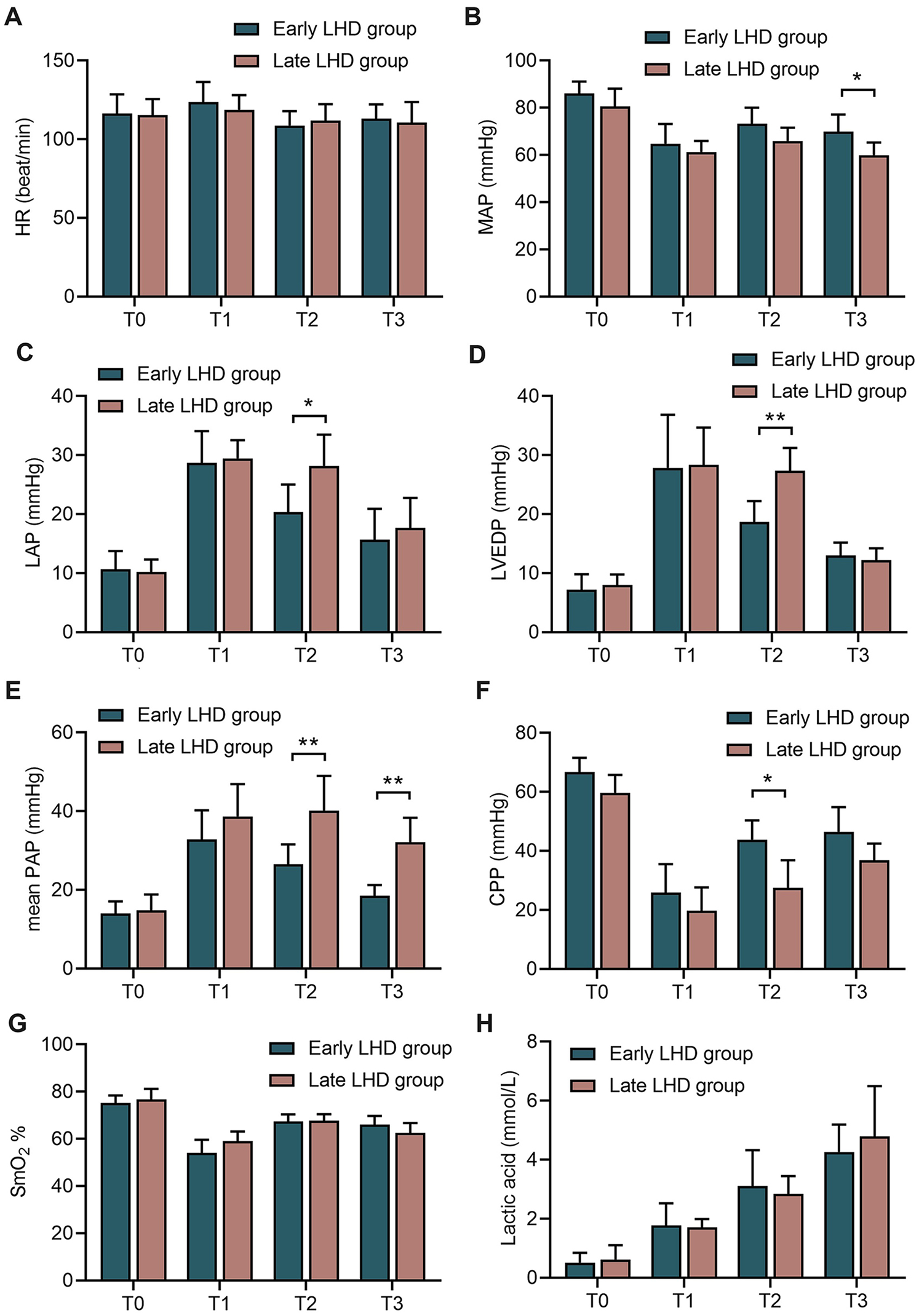 Bar charts A to H compare cardiovascular parameters between Early LHD and Late LHD groups at times T0, T1, T2, and T3. Graphs show heart rate (HR), mean arterial pressure (MAP), left atrial pressure (LAP), left ventricular end-diastolic pressure (LVEDP), mean pulmonary artery pressure (PAP), coronary perfusion pressure (CPP), mixed venous oxygen saturation (SmO₂), and lactic acid levels, with significant differences marked by asterisks.