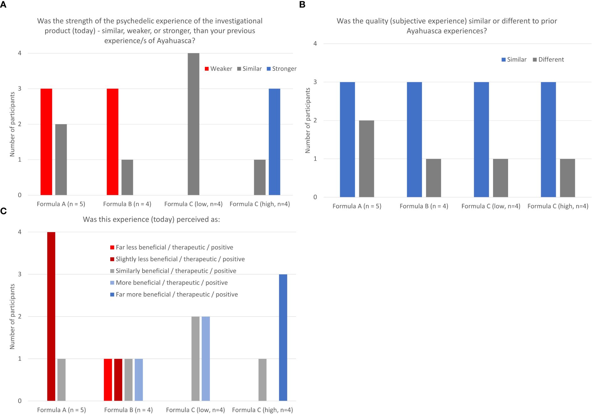 Three bar graphs labeled A, B, and C, compare participants' experiences of Ayahuasca. Graph A shows strength of experience (weaker, similar, stronger) with Formula A perceived weaker and Formula C higher as stronger. Graph B shows quality (similar, different) with Formula C consistently rated similar. Graph C assesses perceived benefits, with Formula C seen as more beneficial compared to Formula A. Each formula had different participant numbers.