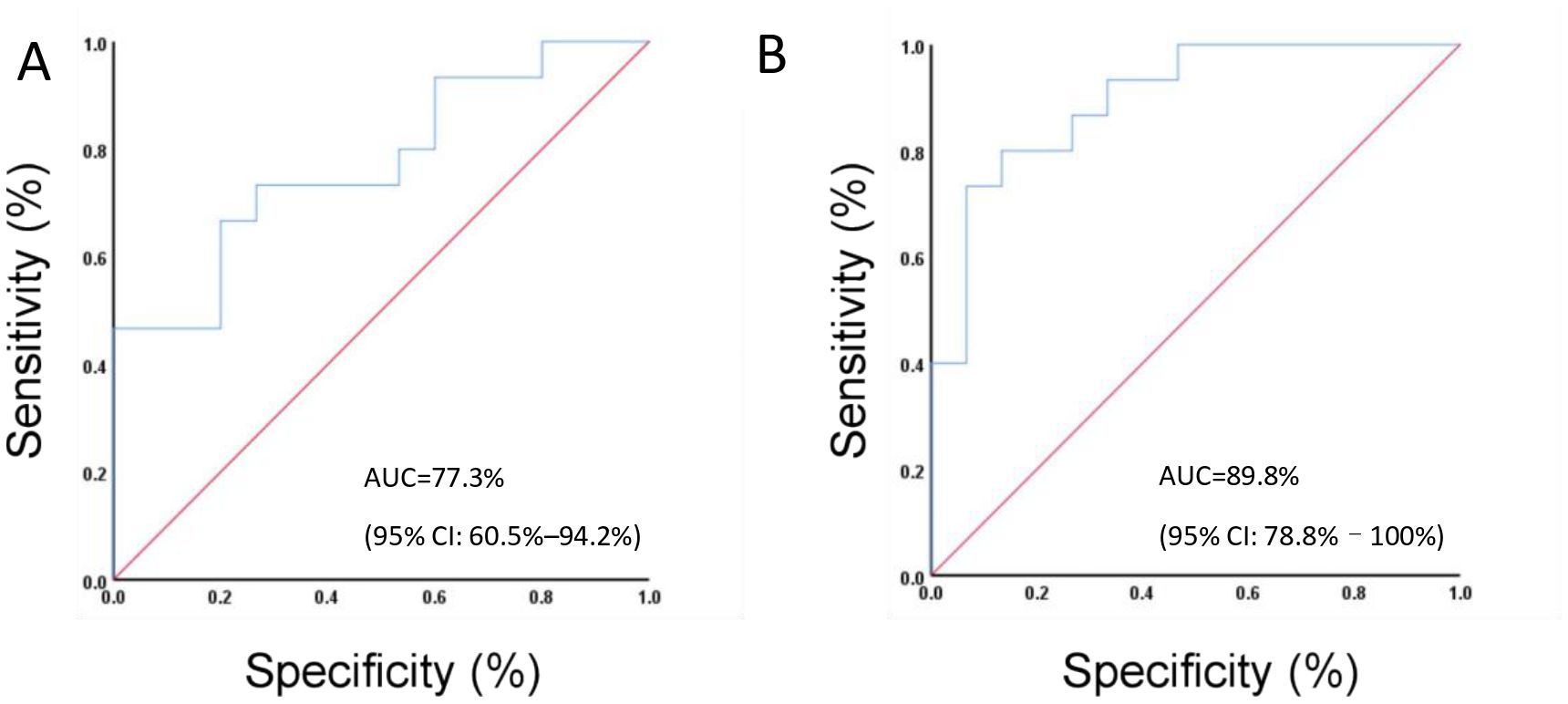 Two ROC curves labeled A and B illustrate sensitivity and specificity. Graph A shows an area under the curve (AUC) of 77.3 percent with a 95 percent confidence interval of 60.5 percent to 94.2 percent. Graph B shows an AUC of 89.8 percent with a 95 percent confidence interval of 78.8 percent to 100 percent.