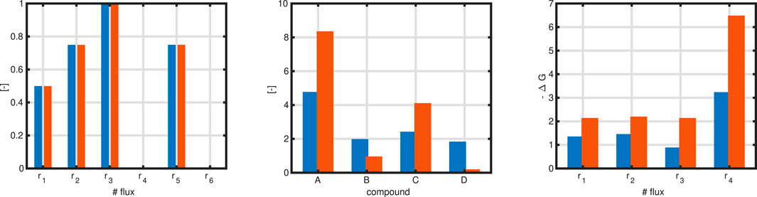 Three side-by-side bar charts. The first chart shows flux data for reactions r1 to r6 in red and blue bars. The second chart displays compounds A to D with red and blue bars. The third chart shows negative delta G values for reactions r1 to r4, with higher red bars indicating negative delta G.