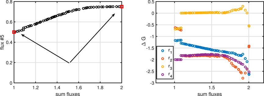 Left graph shows