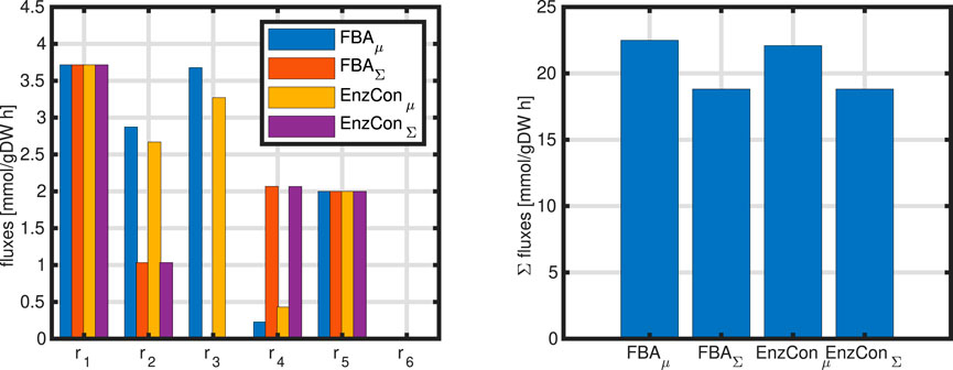 Two bar charts show different fluxes. The first chart compares fluxes for reactions \( r_1 \) to \( r_6 \) with four color-coded methods: FBA (blue), FBA\(_{\Sigma}\) (red), EnzCon\(_{\mu}\) (orange), and EnzCon\(_{\Sigma}\) (purple). The second chart displays total fluxes for each method, with FBA\(_{\mu}\), FBA\(_{\Sigma}\), EnzCon\(_{\mu}\), and EnzCon\(_{\Sigma}\) all in blue, ranging from about 18 to 22 mmol/gDW h.