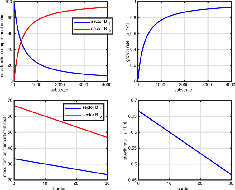 Four graphs illustrate relationships between substrate or burden and compartment metrics. The top left graph shows mass fraction versus substrate, with the blue line decreasing and the red line increasing. The top right graph presents growth rate versus substrate, with growth increasing. The bottom left graph depicts mass fraction versus burden, showing both blue and red lines declining. The bottom right graph displays growth rate versus burden, with a declining growth rate. Each graph includes labeled axes and color-coded legends.
