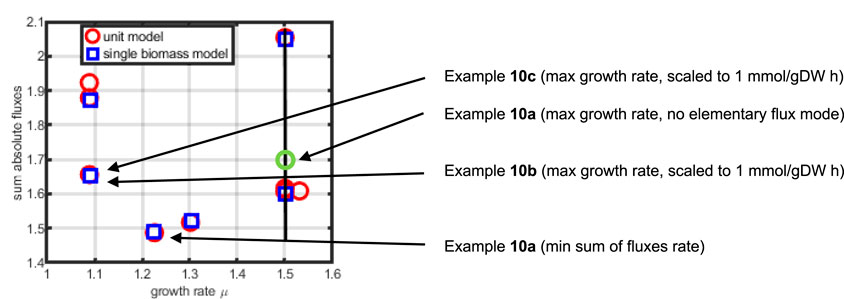 Scatter plot showing the sum of absolute fluxes against growth rate. Red circles represent the unit model and blue squares represent the single biomass model. Four annotated points highlight different examples: 10a, 10b, and 10c, with specific descriptions for each. The plot includes a legend and grid lines.