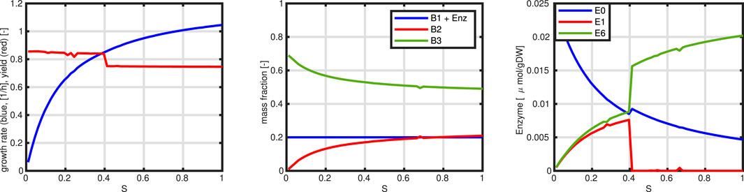 Three-panel graph showing metabolic data against substrate concentration (S). The first panel plots growth rate (blue) and yield (red), with growth rising and yield stabilizing. The second panel displays mass fractions for B1 + Enz (green), B2 (blue), and B3 (red). The third panel shows enzyme concentration for E0 (blue, decreasing), E1 (red, briefly spiking), and E6 (green, increasing).