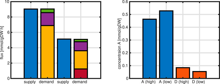 Two bar graphs show data comparisons. The left graph compares supply and demand flux in millimoles per gram dry weight per hour, with bars in blue, orange, purple, green, and red. The right graph compares concentration A in millimoles per gram dry weight, with bars labeled A (high), A (low), D (high), and D (low), colored in blue and red. Both graphs have black outlines and grid lines.