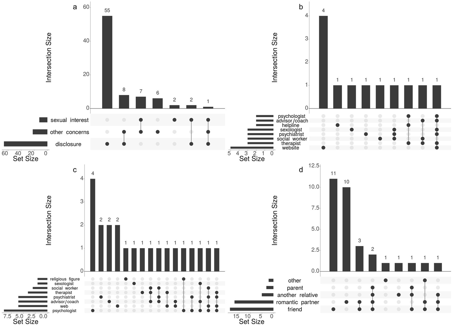 Figure 2 comprises four UpSet plots illustrating the sources and patterns of help-seeking and disclosure among Czech individuals with sexual interest in minors. Panel (a) compares frequencies of formal help-seeking for sexual interests and other psychosocial concerns, alongside informal disclosures. Panels (b) and (c) detail specific sources of formal help for sexual and other concerns, respectively. Panel (d) shows disclosure recipients. The figure highlights the limited engagement with professional support.