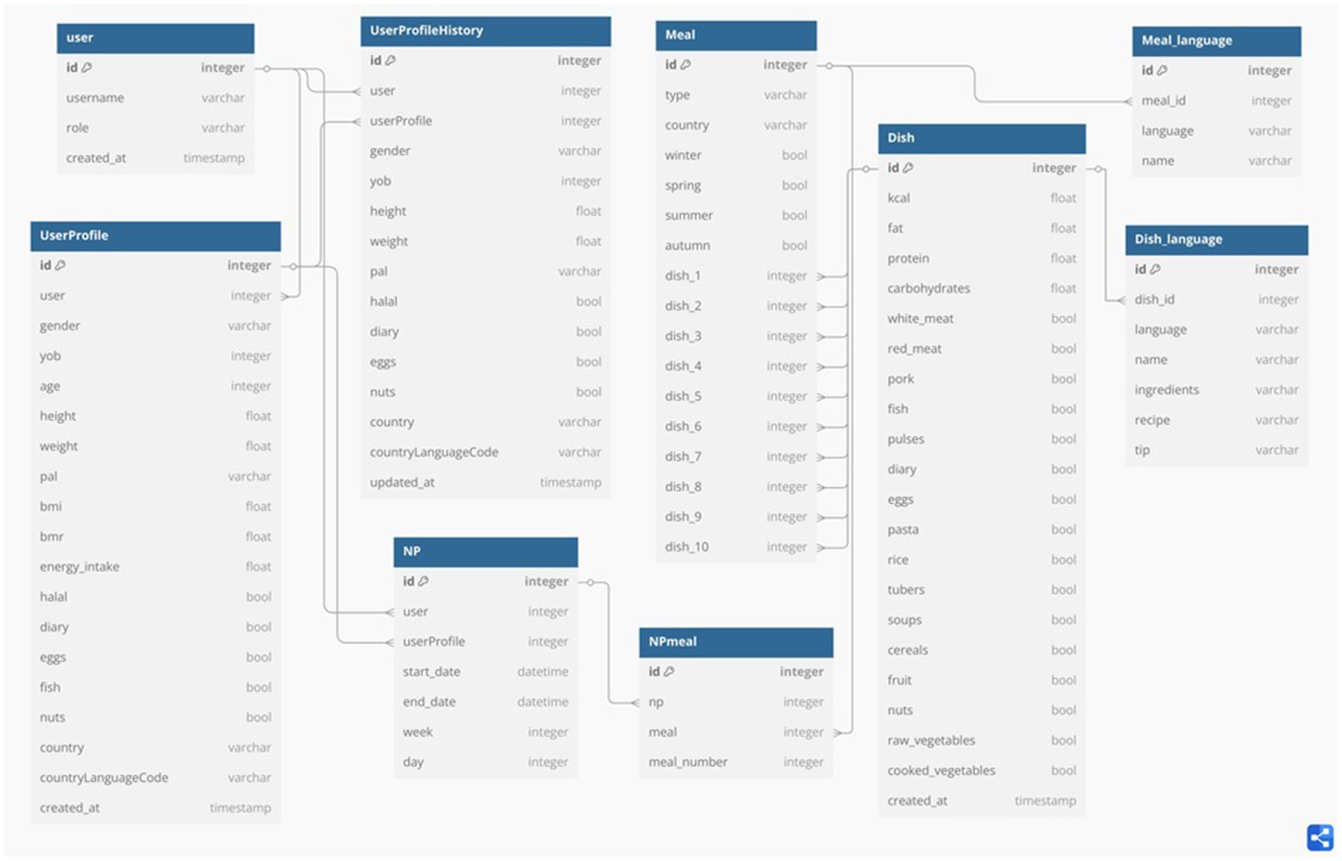 Entity-relationship diagram depicting tables related to a user meal tracking system. The tables include: User, UserProfile, UserProfileHistory, Meal, Dish, Meal_language, Dish_language, NP, and NPmeal. Fields and data types for each table are shown, along with their relationships to other tables.