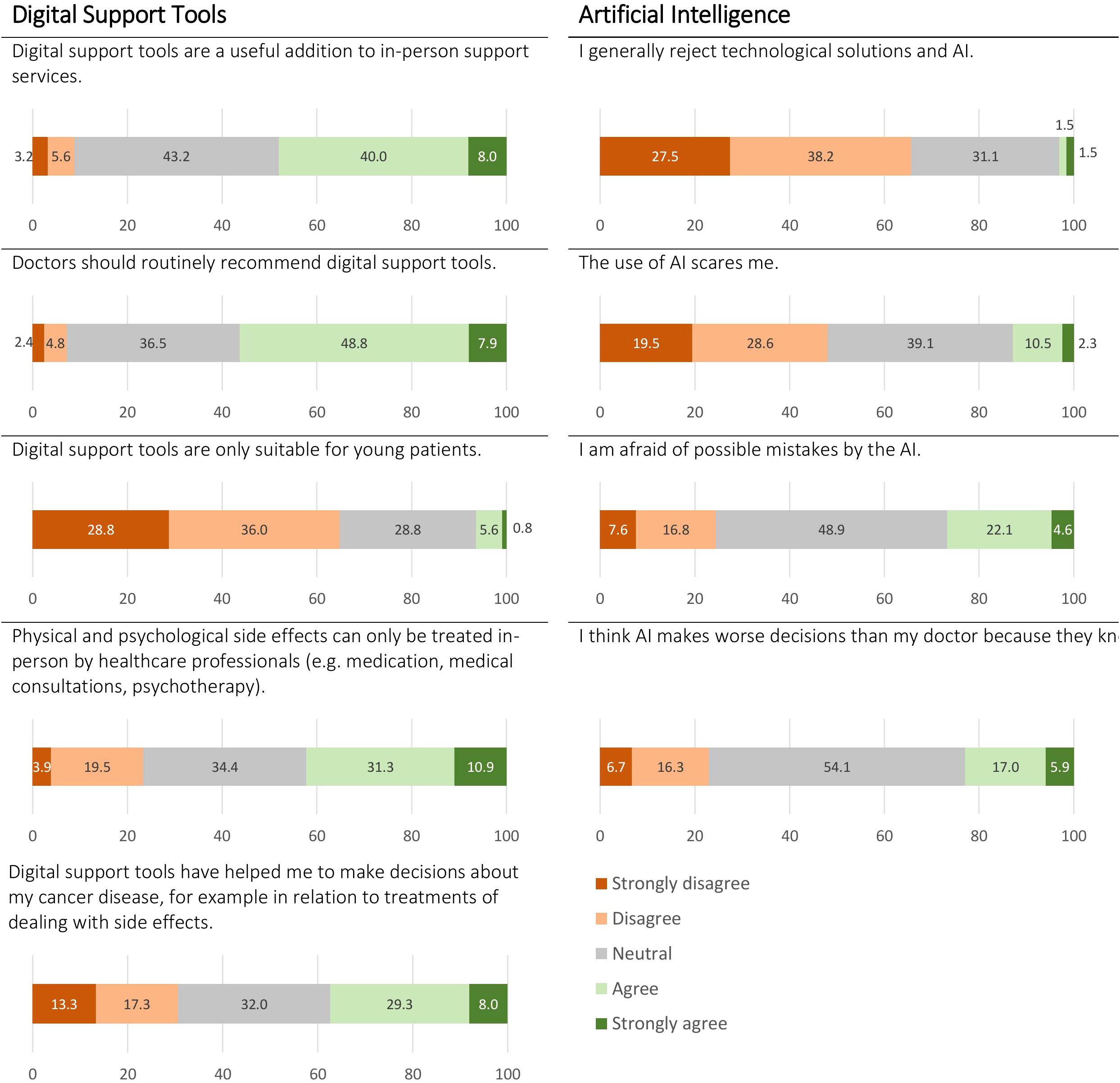 Bar charts compare views on digital support tools and artificial intelligence. The first section shows opinions on digital tools, with most responses agreeing they are useful and should be recommended. The second section reflects opinions on AI, showing general neutrality but significant concern regarding AI use and errors. Percentages for strongly disagree, disagree, neutral, agree, and strongly agree are represented by different color bars.
