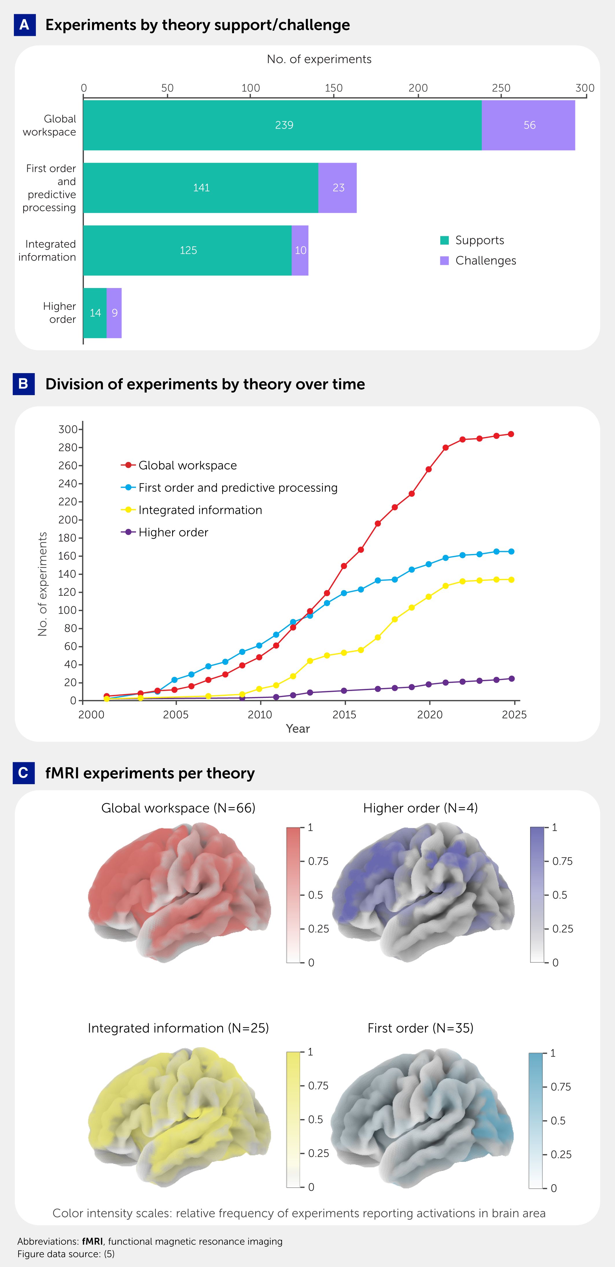 Panel A shows a bar chart of experiments by theory support or challenge. Global workspace has 239 supports and 56 challenges, first order and predictive processing has 141 supports and 23 challenges, integrated information has 125 supports and 10 challenges, and higher order has 14 supports and 9 challenges. Panel B shows a line graph of experiments by theory over time from 2000 to 2025, depicting increasing trends in global workspace, first order and predictive processing, integrated information, and higher order. Panel C shows brain images visualizing fMRI experiments for each theory: Global workspace (N=66), higher order (N=4), integrated information (N=25), and first order (N=35), with distinct color mappings.