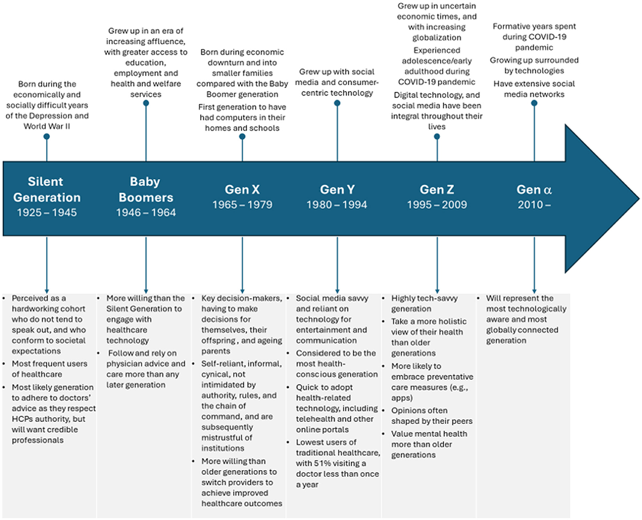 Generational influences and characteristics