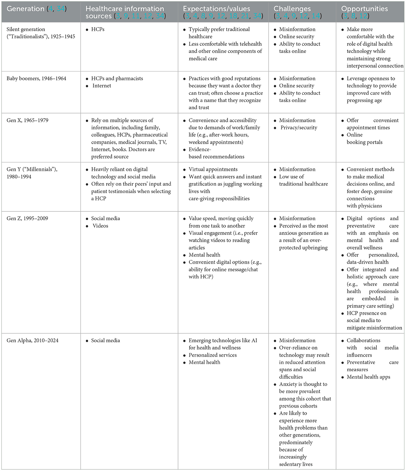 Overview of health-related information source, expectations, challenges, and opportunities by generation