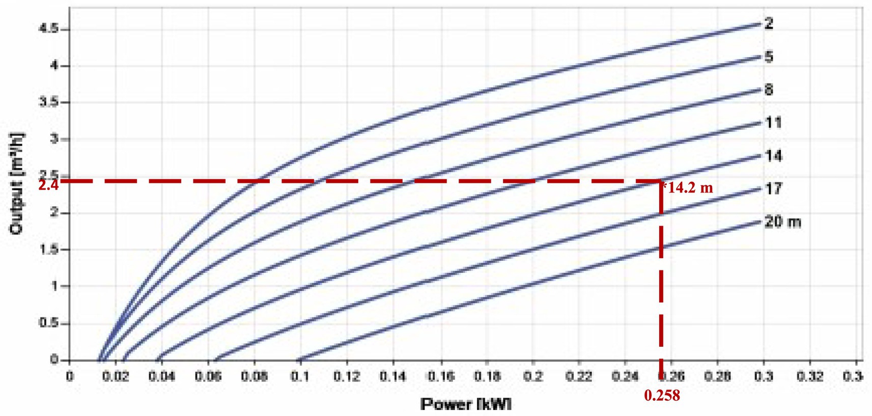 Graph showing output in cubic meters per hour versus power in kilowatts, with six curves labeled by distance in meters (2, 5, 8, 11, 14, 17, 20). A red dashed line indicates an output of 2.4 m³/h at a power of 0.258 kW, corresponding to 14.2 meters.