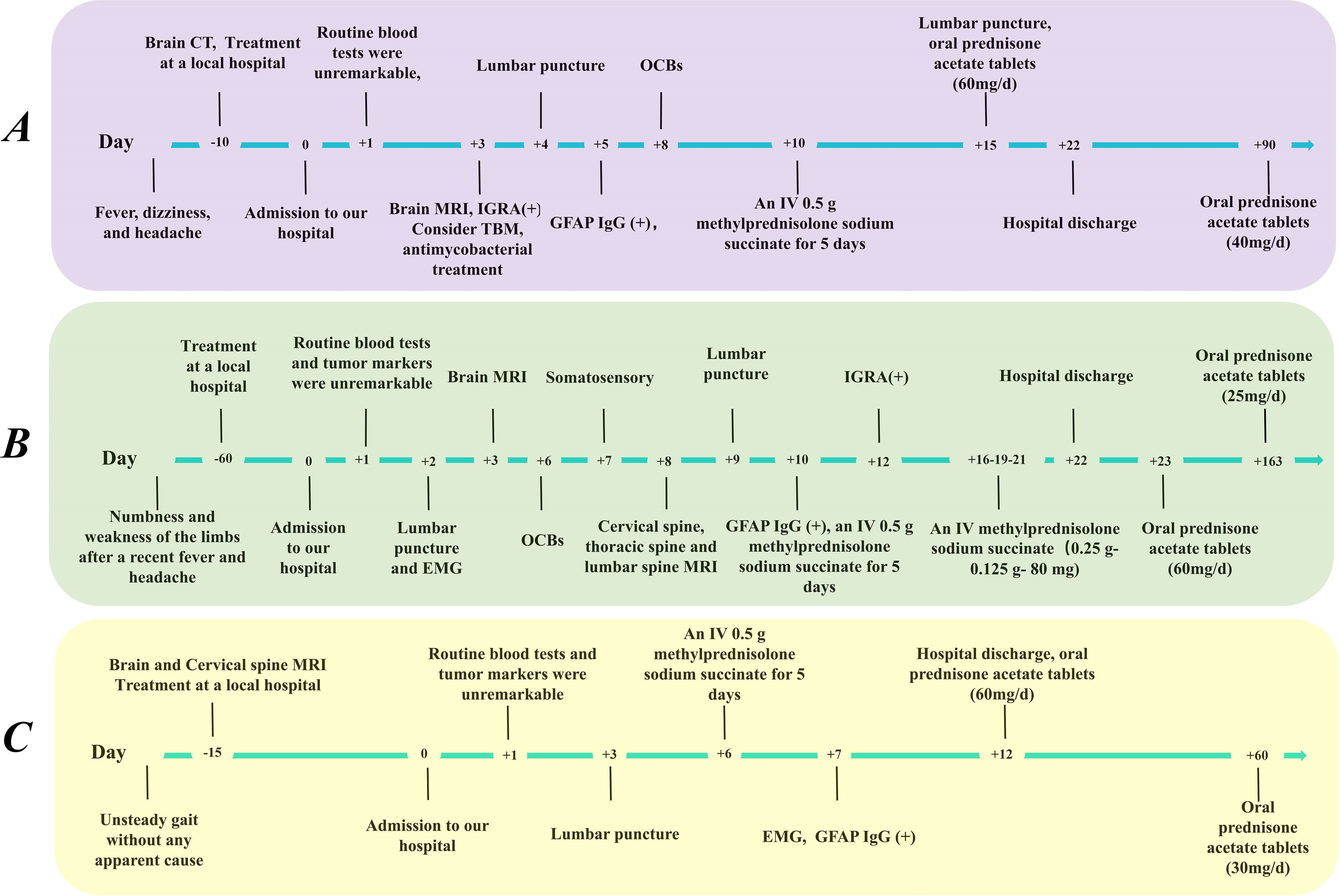 Three timelines labeled A, B, and C show medical treatment progressions. A: Starts with fever, dizziness, headache; progresses through MRI, lumbar puncture, and treatments including methylprednisolone and prednisone. B: Begins with numbness and limb weakness; advanced by MRIs, EMG, and similar medication regimens. C: Unsteady gait is treated through MRI, lumbar puncture, and methylprednisolone, followed by prednisone maintenance. Each timeline includes day markers for treatment events and medication details.
