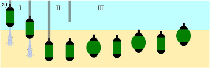 Diagram showing the sequence of nine objects which represents the robot in the different stages of burrowing in and burrowing out. In stages I and II, robots are connected to tubes with water being ejected below. Stage III shows objects disconnected and lying on a sand surface.