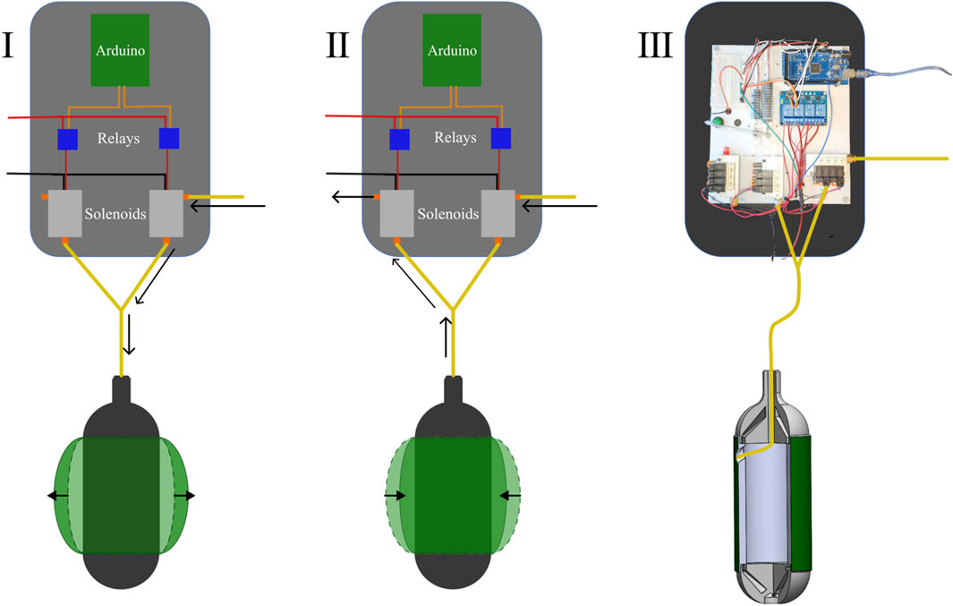 Diagram showing three setups labeled I, II, and III. Both I and II depict a schematic with an Arduino controlling relays and solenoids connected to a system with arrows indicating flow directions. III shows an actual hardware setup with an Arduino and wiring on a board connected to a cylindrical device.