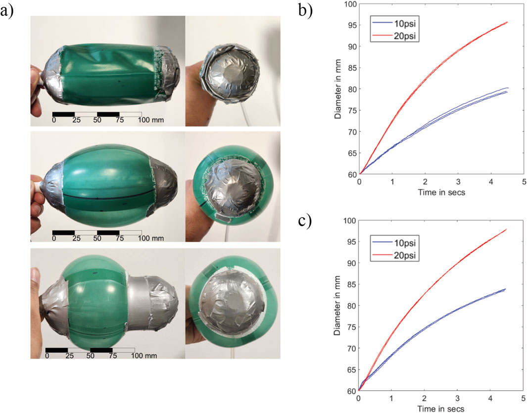 a) Three sets of images showing a green balloon being inflated in stages, secured with duct tape, with a scale indicating length in millimeters.b) Line graph showing the diameter of the balloon over time at 10 psi and 20 psi. The red line (20 psi) shows a steeper increase than the blue line (10 psi).c) Line graph similar to b), displaying the diameter over time at 10 psi and 20 psi with the same trends.