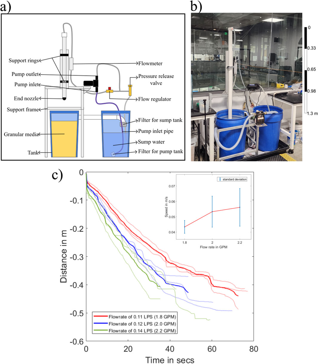 Diagram illustrating a filtration system setup (a), an actual lab setup with blue tanks and equipment (b), and a graph (c) showing distance vs. time for different flow rates (0.11, 0.12, 0.14 LPS) with an inset graph of flow rate vs. speed.