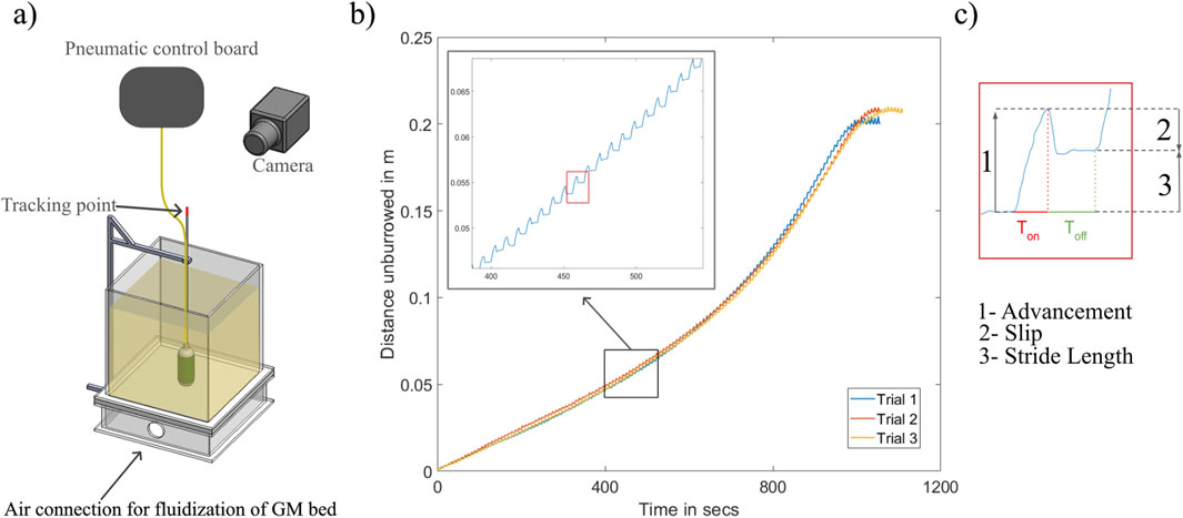 Diagram with three panels: a) shows a setup with a pneumatic control board, camera, tracking point, and air connection for a fluidization bed. b) presents a graph of unburrowed distance over time with separate lines for three trials, featuring a detailed view of a section with incremental increases. c) depicts a graph detailing advancement, slip, and stride length, with annotated phases \(T_{\text{on}}\) and \(T_{\text{off}}\).