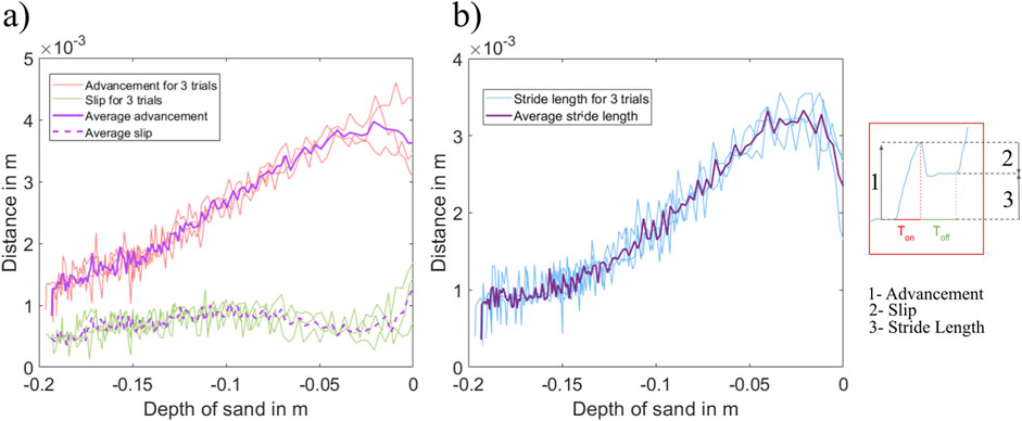 Two line graphs labeled a) and b) plot distance (m) against sand depth (m). a) Shows advancement and slip for three trials with average lines. b) Displays stride length for three trials with average. An inset details parameters T_on and T_off, with labels for advancement, slip, and stride length.
