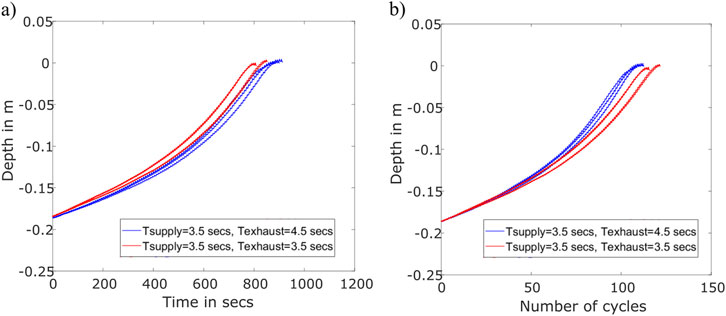 Two graphs show depth versus time and number of cycles. Both graphs compare two scenarios: Tsupply at three point five seconds with Texhaust at four point five seconds in blue, and both Tsupply and Texhaust at three point five seconds in red. The depth in meters on both graphs increases negatively over time and cycles.