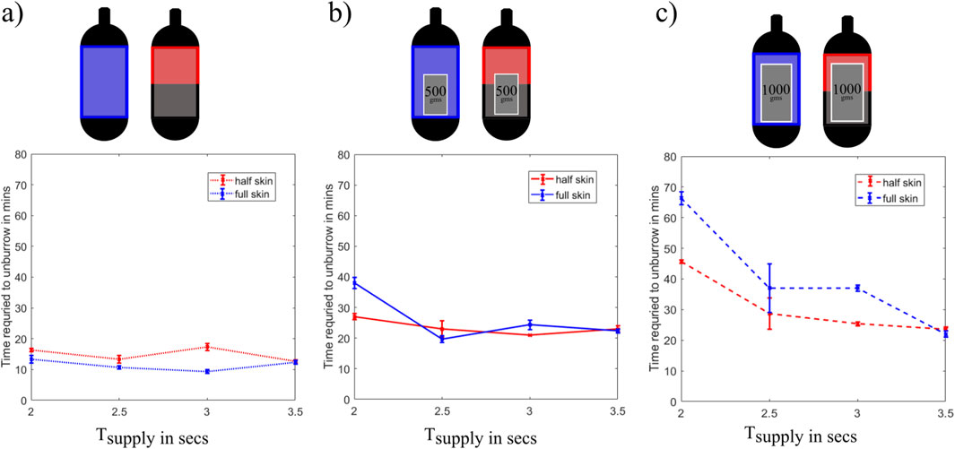 Three charts labeled a, b, and c, compare