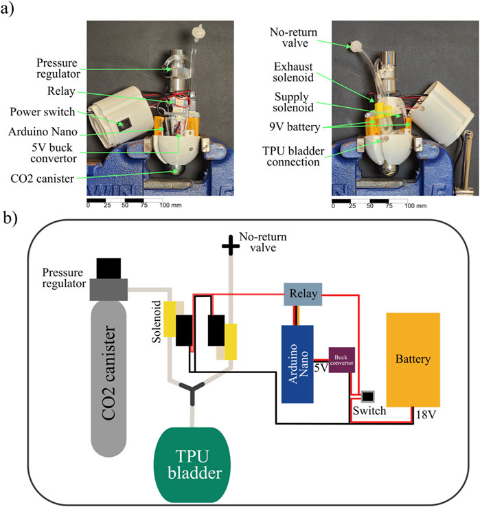 a) Two images showing a device setup: On the left, various components including a pressure regulator, relay, power switch, Arduino Nano, 5V buck converter, and CO2 canister are labeled. On the right, labeled components include a no-return valve, exhaust solenoid, supply solenoid, 9V battery, and TPU bladder connection. b) A diagram illustrating the system's layout with a CO2 canister, solenoid, TPU bladder, no-return valve, relay, Arduino Nano, 5V buck converter, switch, and 18V battery interconnected.