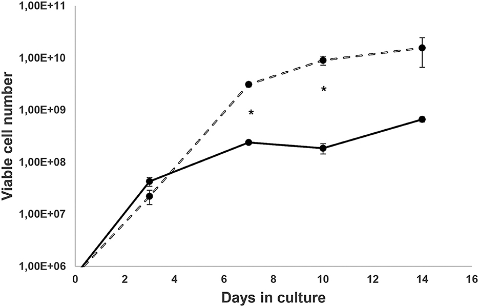 Line graph showing viable cell numbers over 14 days in culture. Two lines, one solid and one dashed, indicate different conditions or treatments. The dashed line shows higher cell numbers, particularly on days six, ten, and fourteen, marked with asterisks. Error bars are present.