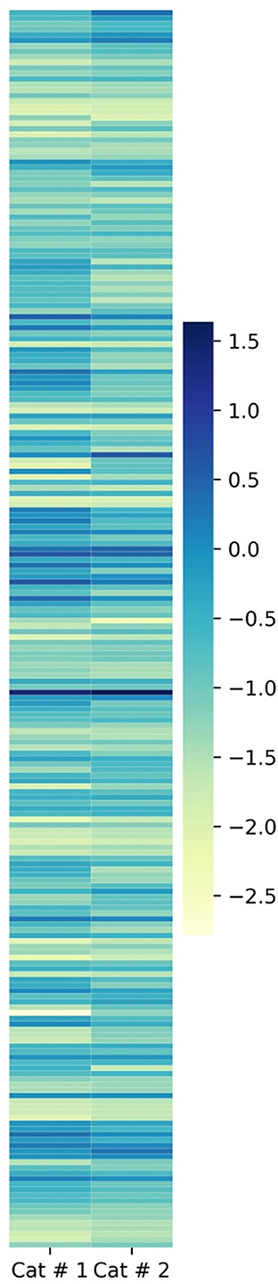 Heatmap displaying data for two categories, Cat #1 and Cat #2, with a color gradient from dark blue to light yellow. The gradient indicates values ranging from negative two point five to one point five.