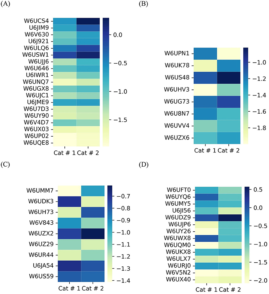 Four heatmaps labeled A, B, C, and D display data for two categories. They include different items on the y-axis and a color scale ranging from dark blue to light yellow, representing values from zero to negative two. Each panel has items listed next to the heatmap with varying color intensity across two categories.