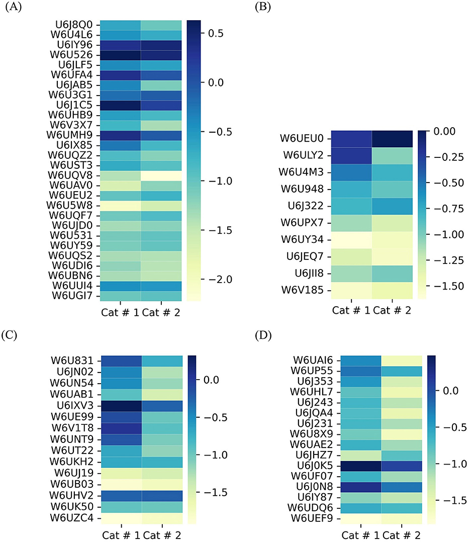 Four heatmaps labeled A, B, C, and D, each depicting data for two categories, Cat #1 and Cat #2. Each map features horizontal bars representing unique identifiers with color gradients ranging from dark blue to light yellow, indicating values on a scale. Chart A ranges from -2.0 to 0.5, B from -1.5 to 0.0, C from -1.5 to 0.0, and D from -1.5 to 0.0. The color transitions represent varying data intensities for each identifier across the two categories.