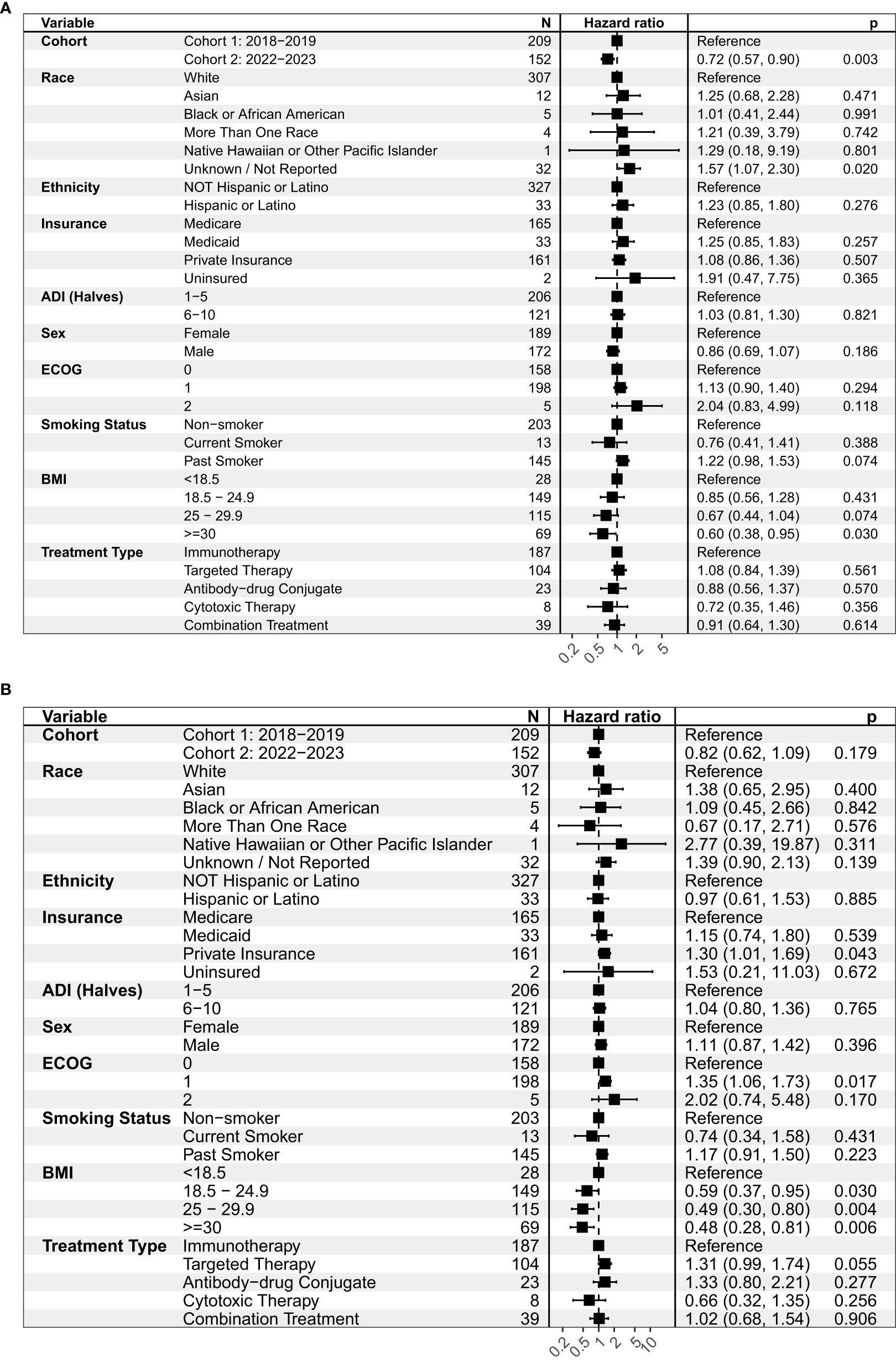A forest plot showing two panels labeled A and B. Panel A: Ethnicity, insurance, and ADI data, with Hispanic or Latino having a hazard ratio of 2.3, Medicaid 6.0, and ADI (6-10) 2.0 compared to references, all with respective confidence intervals. Significant p-values are marked, with p-value 0.01 for Medicaid and 0.022 for ADI. Panel B: Race and ADI data, with hazard ratios for Asian 0.97, Black or African American 4.32, more than one race 3.53, and ADI (6-10) 2.98. Significant p-values include p-value less than 0.001 for more than one race and 0.001 for ADI.