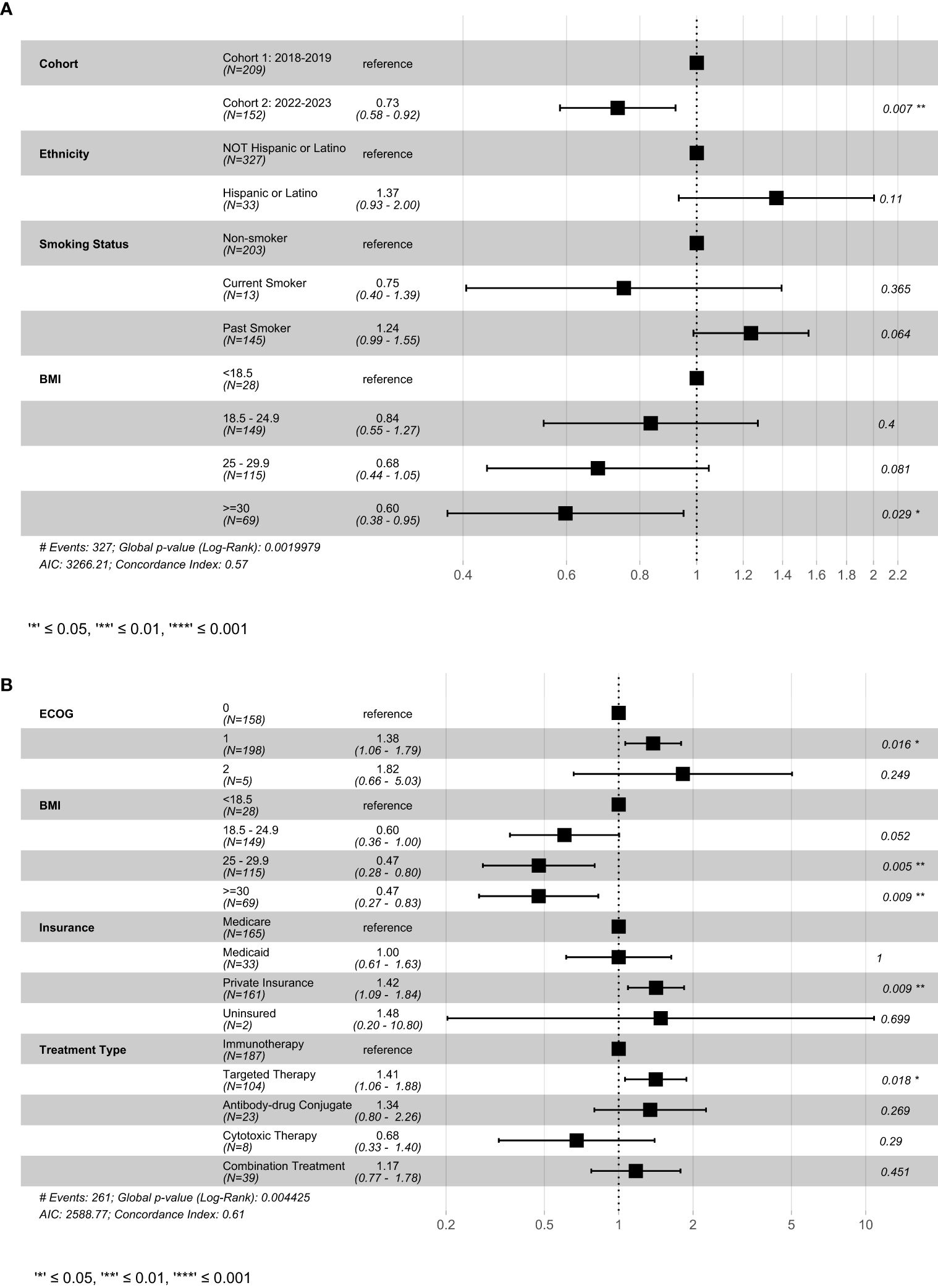 Two forest plots displaying hazard ratios for various variables. In plot A, variables include cohort years, race, ethnicity, insurance type, ADI, and clinical trial treatment type. Significant findings include Medicaid insurance showing a high hazard ratio. In plot B, variables include cohort years, ethnicity, smoking status, and BMI. Current smoker and past smoker status have hazard ratios close to reference. Significant findings include a lower hazard ratio for cohort 2 and higher for Hispanic or Latino ethnicity. Both plots include confidence intervals and p-values.