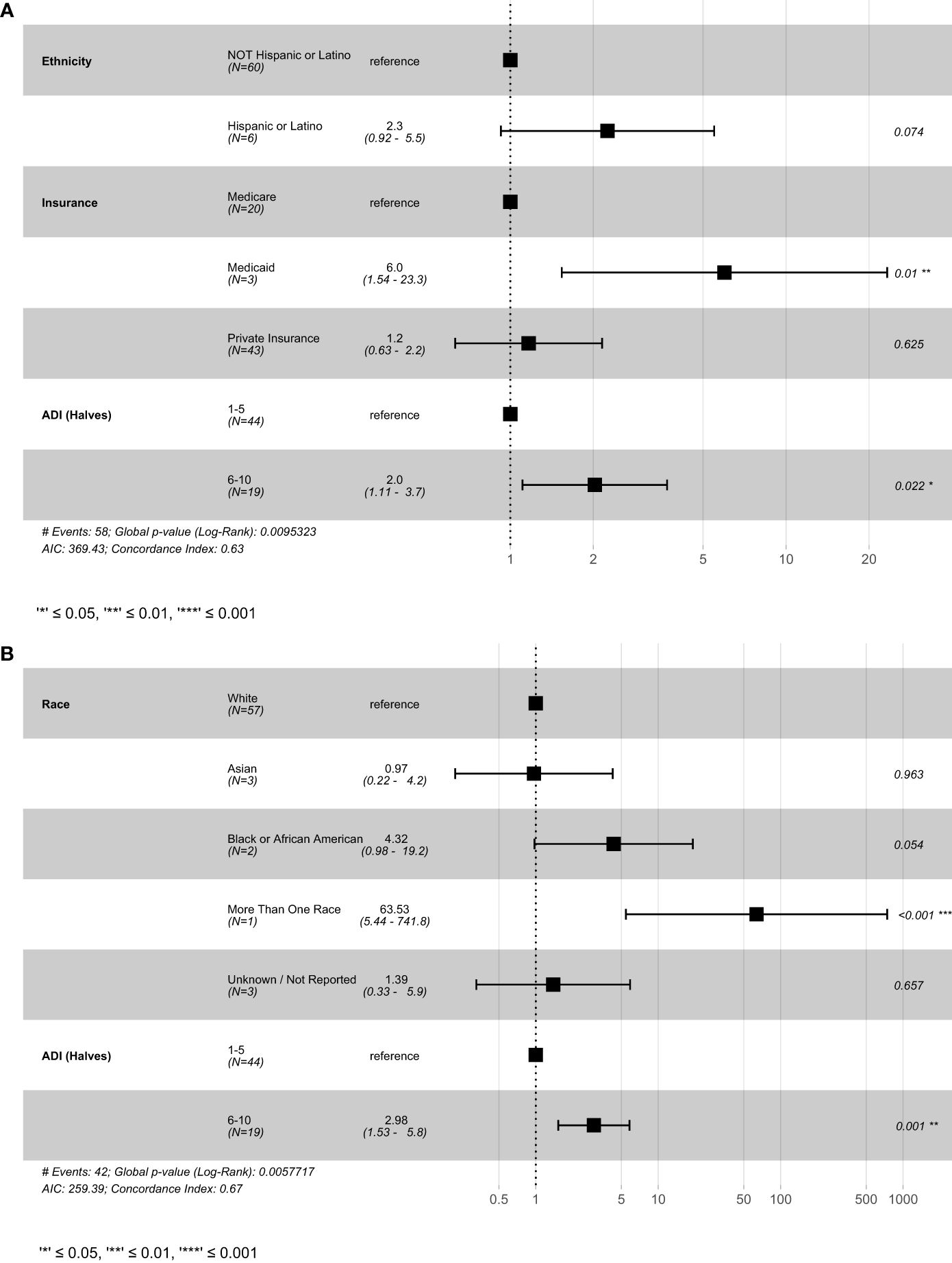 Two forest plots labeled A and B compare hazard ratios for various variables including cohort, race, ethnicity, insurance type, sex, smoking status, BMI, and clinical trial treatment type. Each plot displays the number of participants (N), hazard ratios with confidence intervals, and p-values. Plot A shows a hazard ratio reference for Cohort 1, with specific ratios and confidence intervals for Cohort 2 and other variables. Plot B provides similar data, with some differences in hazard ratios and significance. The plots use dots and lines to illustrate hazard ratios on a logarithmic scale, with significance shown through p-values.