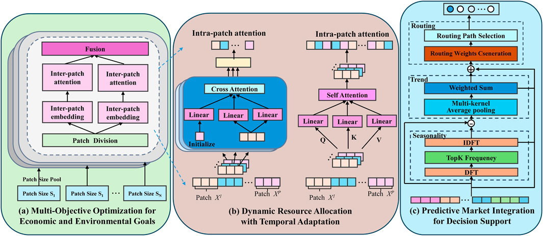 Diagram illustrating three processes: (a) Multi-Objective Optimization with patch division, embedding, and inter-patch attention. (b) Dynamic Resource Allocation using cross and self-attention for temporal adaptation. (c) Predictive Market Integration featuring routing, weighting, and seasonality analysis for decision support. Each section highlights specific components and flow.