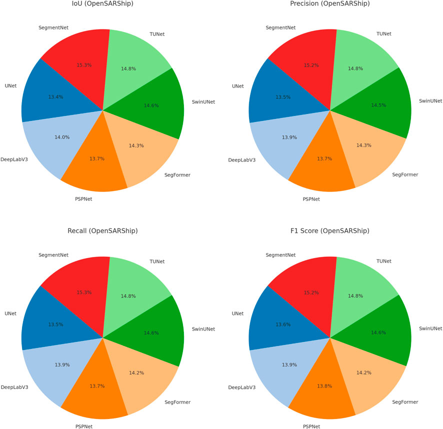 Bar graphs compare model performance on GF-FloodNet and SSL4EO-L datasets. Metrics include IoU, Precision, Recall, and F1 Score, with SegmentNet showing the highest performance in both datasets across all metrics.
