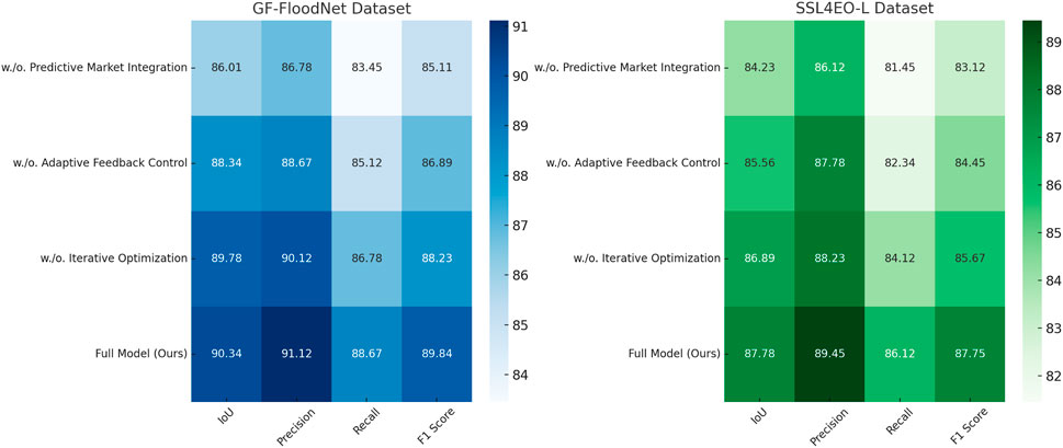 Four pie charts display segmentation metrics for OpenSARShip models: IoU, Precision, Recall, and F1 Score. Each chart shows percentages for SegmentNet, TUNet, SwinUNet, UNet, DeepLabV3, PSPNet, and SegFormer, with each segment colored differently.