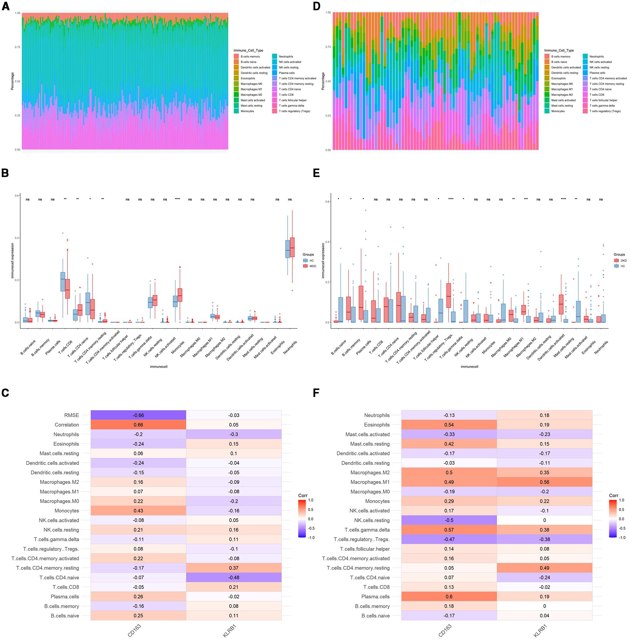 Panel A and D display stacked bar charts illustrating immune cell type proportions with diverse colors. Panels B and E showcase box plots comparing immunoscore distributions between MDD and NC, and between DKD and NC, respectively. Panels C and F contain heatmaps showing correlations between immune cells and the variables CD163 and KLRB1, with color gradients depicting the correlation strength.