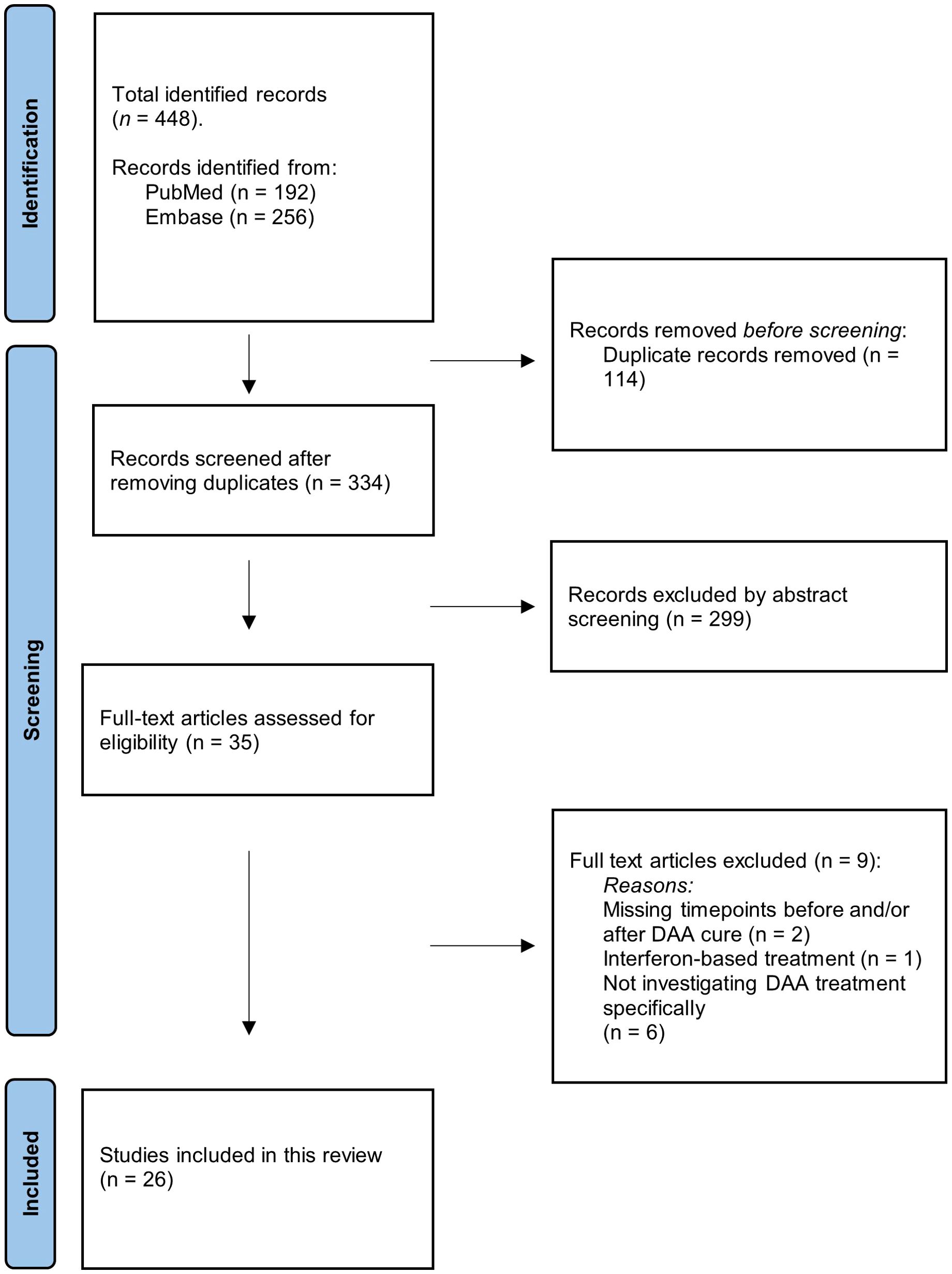 Flowchart detailing the selection process for a review. Initially, 448 records were identified: 192 from PubMed and 256 from Embase. After removing 114 duplicates, 334 records were screened. From these, 299 were excluded by abstract screening. Thirty-five full-text articles were assessed for eligibility, with nine excluded for reasons such as missing timepoints and irrelevant treatments, resulting in 26 studies included in the review.