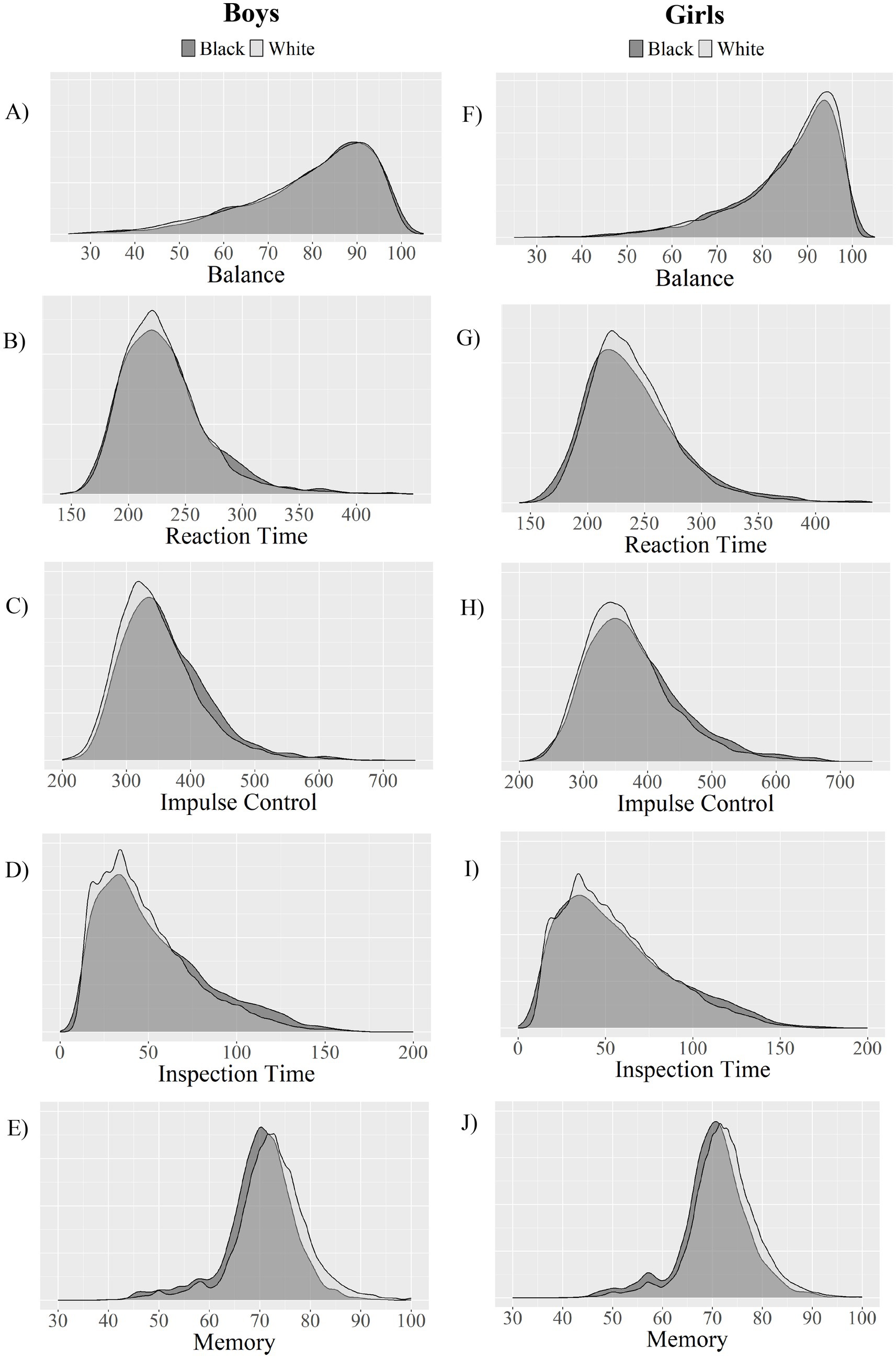 Density plots depict measurements of balance, reaction time, impulse control, inspection time, and memory for boys (A-E) and girls (F-J). Each panel contrasts data using black and white lines to represent different groups. Boys and girls show similar patterns across each metric.