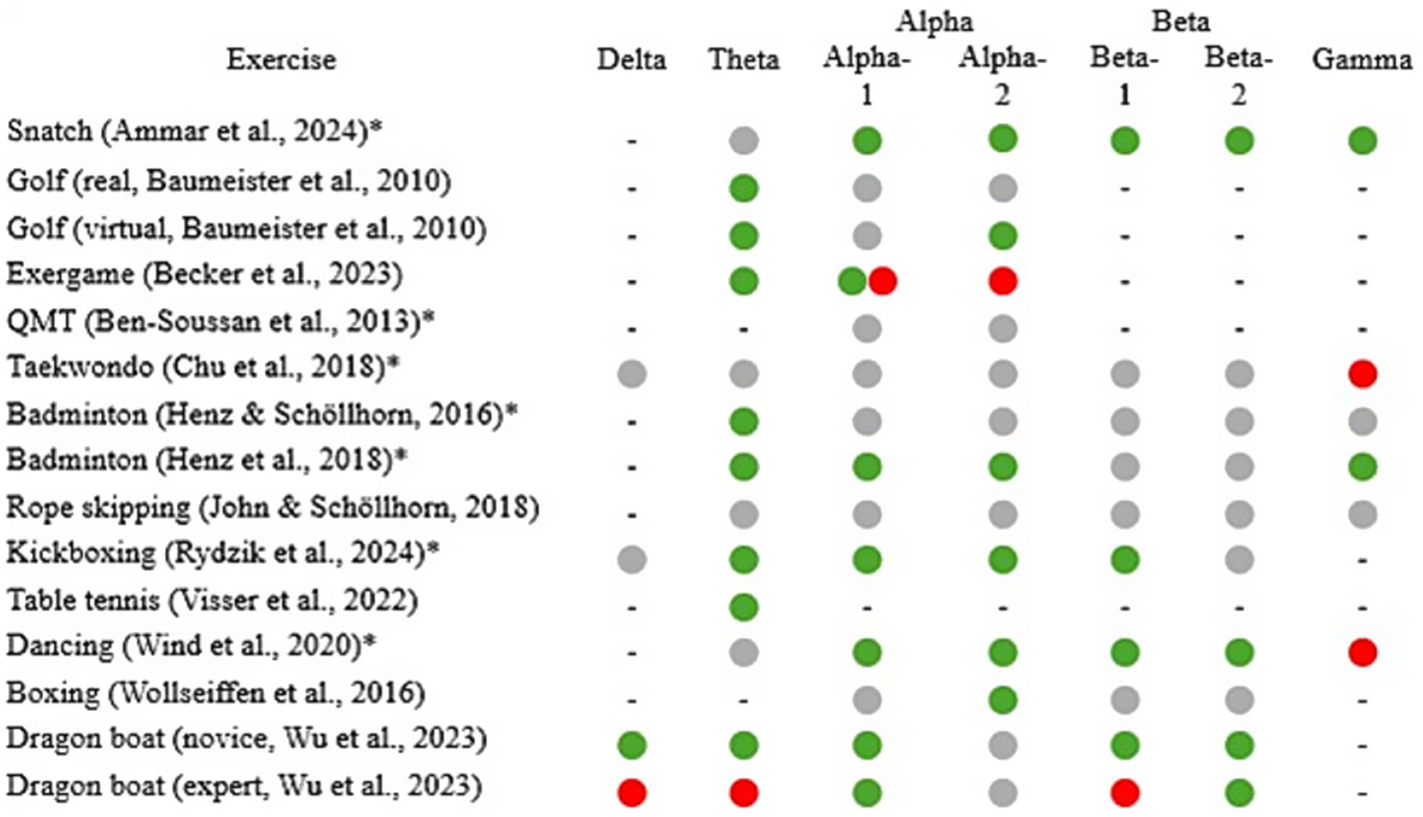 Chart listing exercises and their effects on different brainwave frequencies. Exercises include Snatch, Golf (real and virtual), Exergame, QMT, Taekwondo, Badminton, Rope Skipping, Kickboxing, Table Tennis, Dancing, Boxing, and Dragon Boat (novice and expert). Brainwave columns are Delta, Theta, Alpha-1, Alpha-2, Beta-1, Beta-2, and Gamma. Effects are indicated by green (positive), red (negative), or gray (neutral or no data) circles.