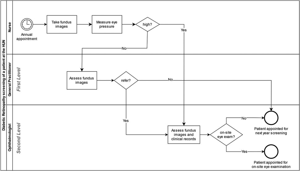 BPMN diagram showing the diabetic retinopathy screening workflow at the Hospital Universitario de Navarra (HUN). A nurse performs fundus imaging and measures eye pressure. If pressure is high, the patient is referred. Otherwise, a general practitioner assesses the images. If referral is needed, an ophthalmologist reviews the fundus images and clinical records. Based on the need for an on-site exam, the patient is either scheduled for on-site evaluation or for next year’s screening. The process involves three roles: nurse, general practitioner (first level), and ophthalmologist (second level).