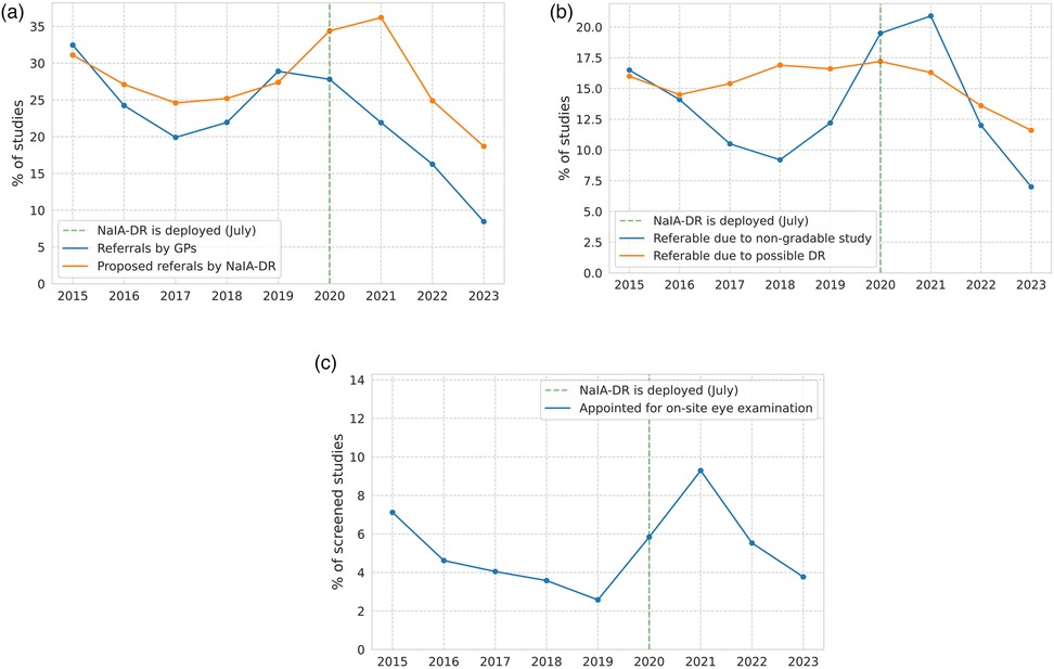 Graph (a) shows the percentage of studies referred by GPs and proposed by NaIA-RD from 2015 to 2023, with a peak in referrals around 2019-2020, coinciding with NaIA-RD deployment. Graph (b) depicts referrals due to non-gradable studies and possible diabetic retinopathy, with a dip around 2018 and peaks following NaIA-RD deployment. Graph (c) illustrates appointments for on-site eye examinations from 2015 to 2023, showing a spike in 2021 after NaIA-RD deployment.