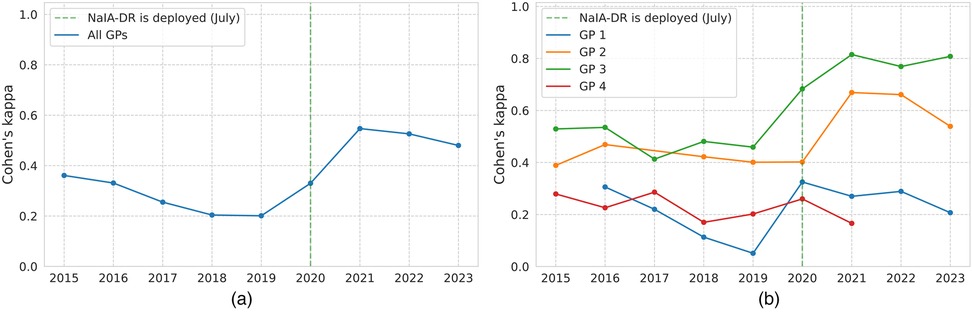 Line charts displaying Cohen's kappa from 2015 to 2023. Chart (a) shows a single line for