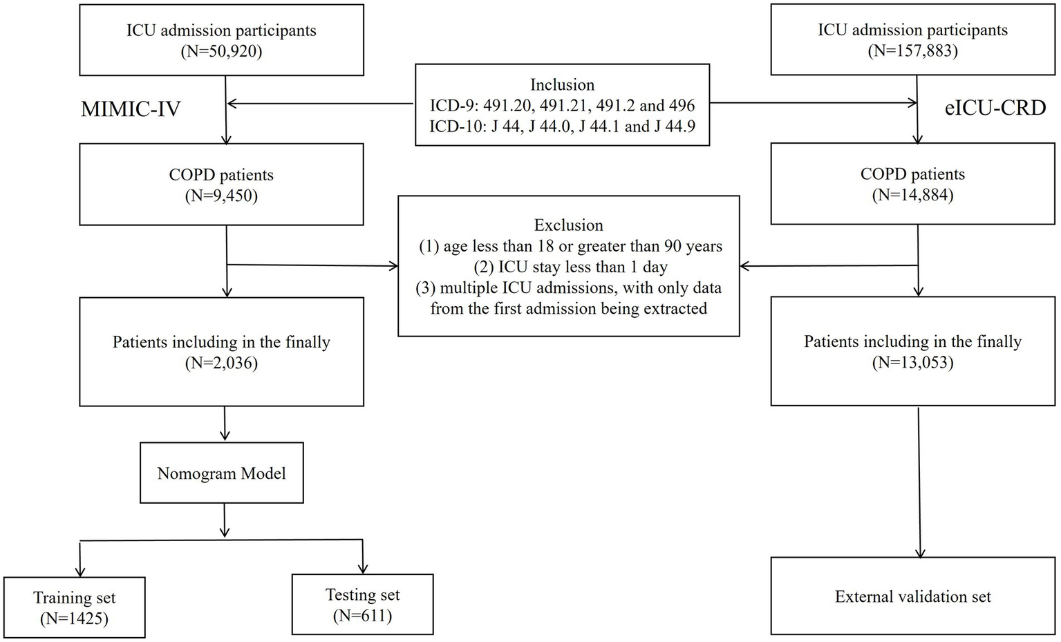Flowchart depicting the selection process for ICU patients with COPD from two databases: MIMIC-IV and eICU-CRD. From a total of 50,920 and 157,883 ICU admissions respectively, 9,450 and 14,884 COPD patients were identified. Inclusion criteria were based on specific ICD-9 and ICD-10 codes. Exclusion criteria included age limits, ICU stays under one day, and multiple ICU admissions with only the first included. Resulting datasets consisted of 2,036 patients from MIMIC-IV and 13,053 from eICU-CRD. These were split into a training set of 1,425, a testing set of 611 for a Nomogram Model, and an external validation set.