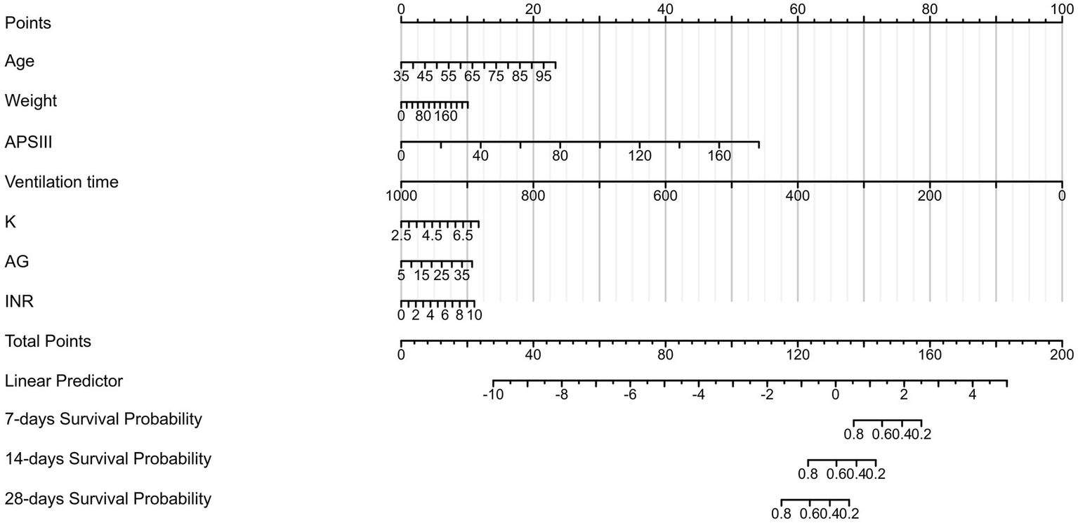 Nomogram chart for predicting survival probability. It includes scales for age, weight, APSIII, ventilation time, potassium (K), anion gap (AG), and international normalized ratio INR. Points are assigned to each parameter, with total points determining the linear predictor. This predictor estimates probabilities for 7-day, 14-day, and 28-day survival.