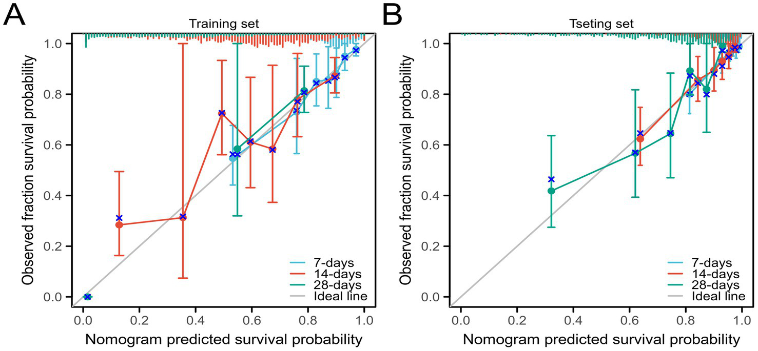 Graphs A and B compare observed fraction survival probability to nomogram predicted survival probability for training and testing sets. Both graphs show data for 7-day, 14-day, and 28-day predictions against an ideal line, with observed values marked by colored lines and error bars.