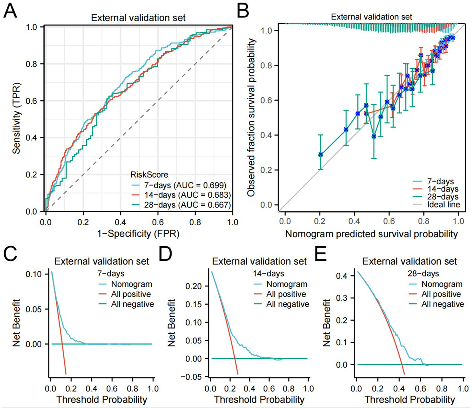 Graphical analysis of a medical study's external validation set. Panel A presents a ROC curve for RiskScore with AUCs of 0.699 for 7 days, 0.683 for 14 days, and 0.667 for 28 days. Panel B depicts a calibration plot comparing nomogram-predicted survival probability with observed survival rates at various intervals. Panels C, D, and E show decision curve analyses for net benefits at 7, 14, and 28 days respectively, highlighting nomogram, all positive, and all negative strategies. Each graph assesses the effectiveness of predictions at different time intervals.