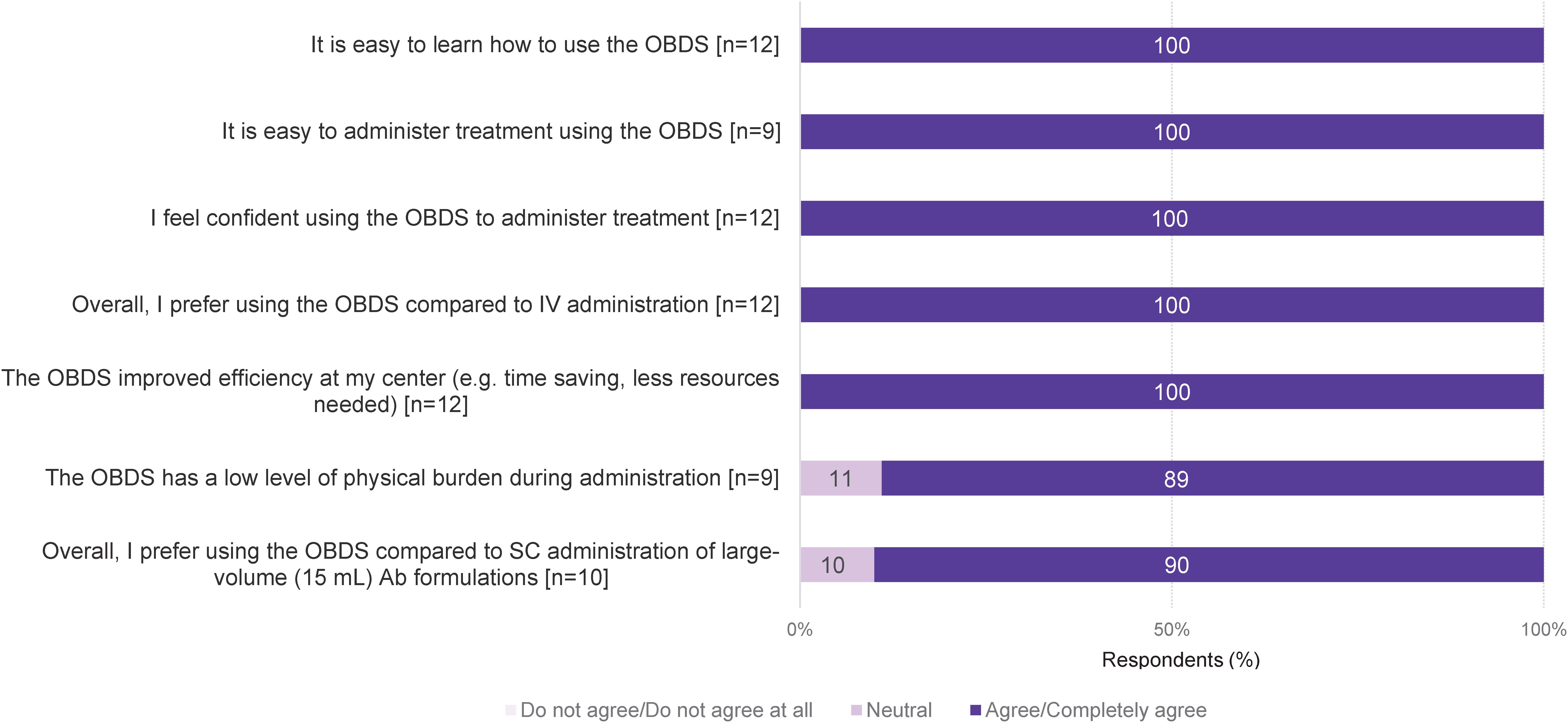 Bar chart showing responses to the ease and preference for using the OBDS. For statements about learning, administering, confidence, preference, and efficiency, 100% of respondents agree. For low physical burden, 89% agree and for preference over SC administration, 90% agree. Neutral responses are 11% for low physical burden and 10% for SC preference.