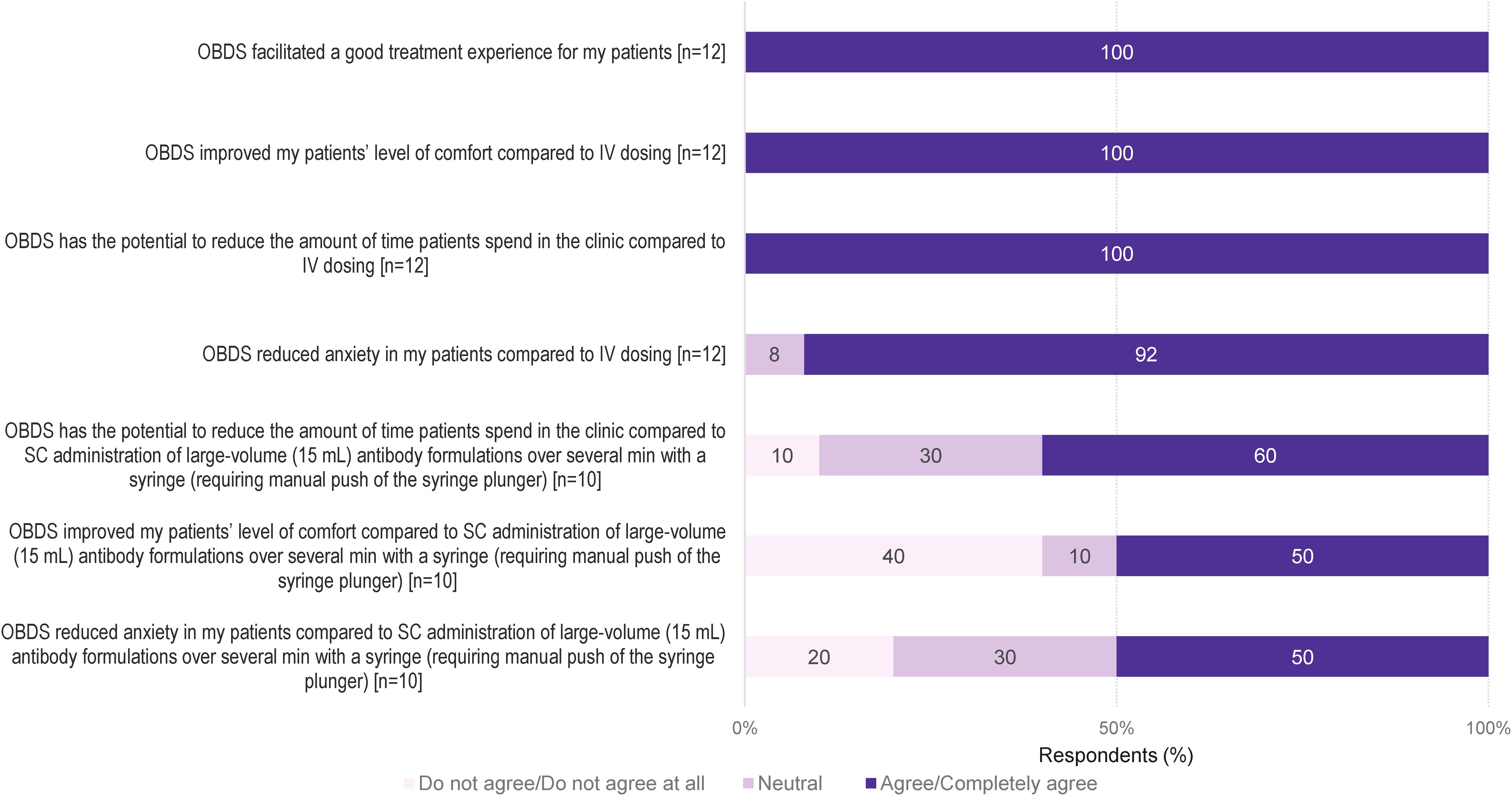 Bar chart showing responses to statements about OBDS (on-body delivery systems). Statements include improvements in patient treatment experience, comfort, reduced clinic time, and anxiety compared to intravenous (IV) and subcutaneous (SC) methods. All respondents agree OBDS facilitated a good experience and improved comfort with IV dosing. For SC dosing, responses are mixed, with varying levels of agreement on time reduction, comfort, and anxiety reduction. Bars are color-coded for agreement levels: purple for agreement, light purple for neutrality, and pink for disagreement.